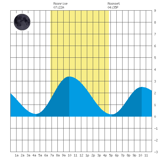 Weir Creek tide chart for Thursday, November 20, 2025