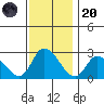 Weir Creek tide chart for Thursday, November 20, 2025