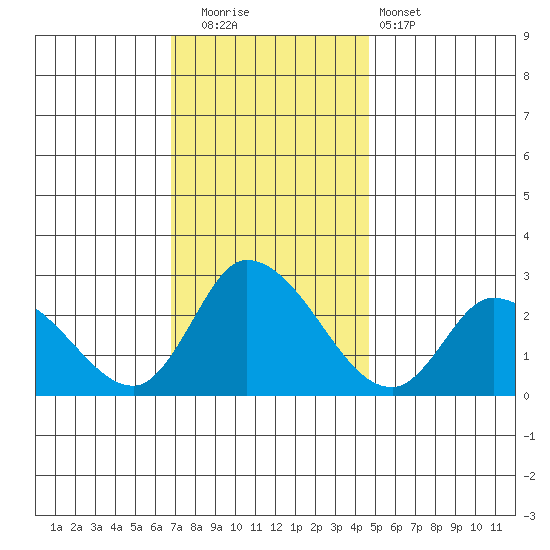 Weir Creek tide chart for Friday, November 21, 2025
