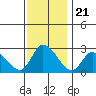 Weir Creek tide chart for Friday, November 21, 2025