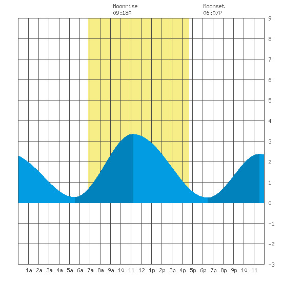 Weir Creek tide chart for Saturday, November 22, 2025