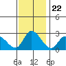 Weir Creek tide chart for Saturday, November 22, 2025