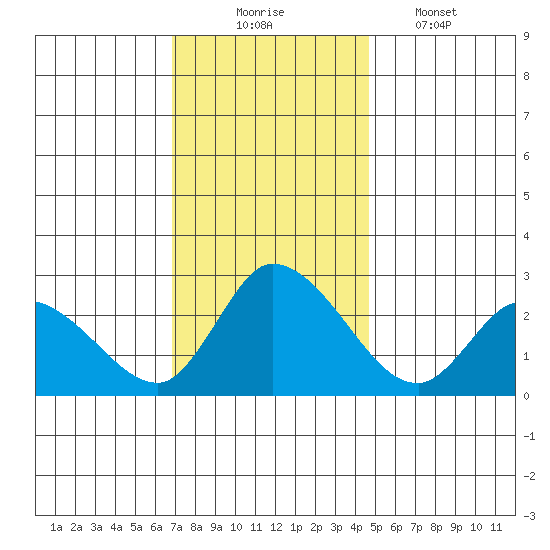 Weir Creek tide chart for Sunday, November 23, 2025