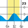 Weir Creek tide chart for Sunday, November 23, 2025