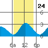 Weir Creek tide chart for Monday, November 24, 2025