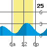 Weir Creek tide chart for Tuesday, November 25, 2025