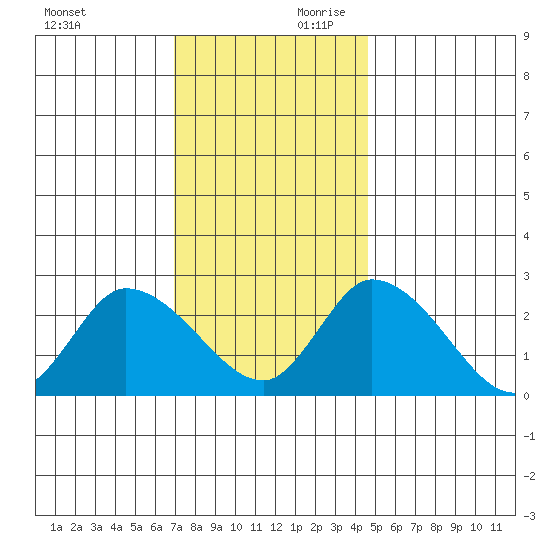 Weir Creek tide chart for Saturday, November 29, 2025