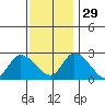 Weir Creek tide chart for Saturday, November 29, 2025