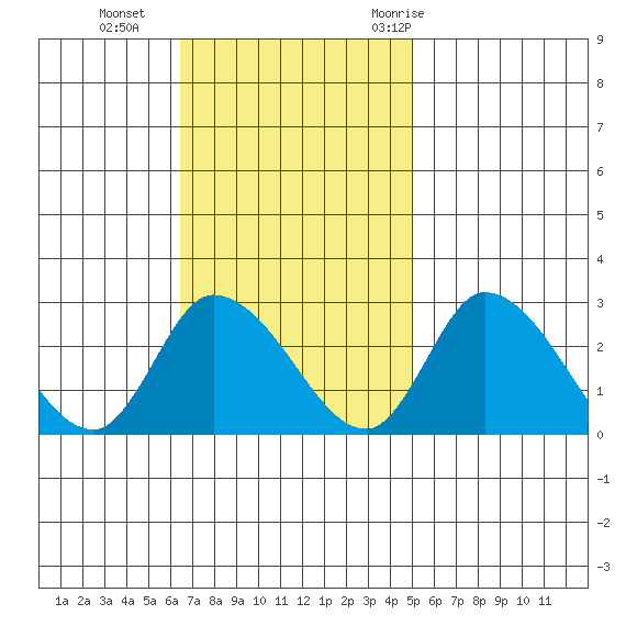 Weir Creek tide chart for Sunday, November 2, 2025