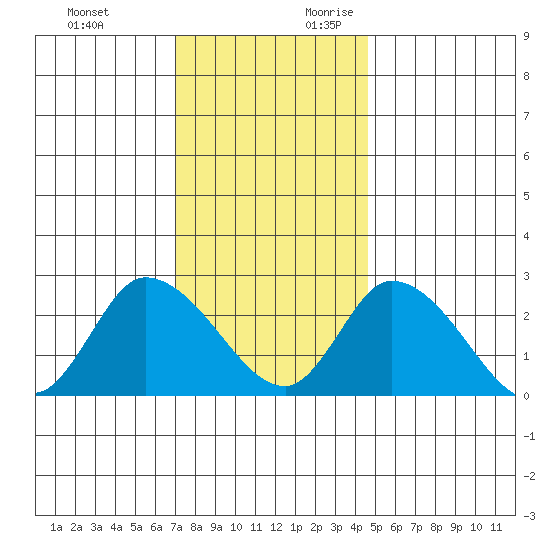 Weir Creek tide chart for Sunday, November 30, 2025
