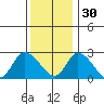 Weir Creek tide chart for Sunday, November 30, 2025