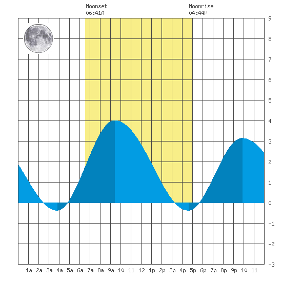 Weir Creek tide chart for Wednesday, November 5, 2025