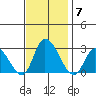 Weir Creek tide chart for Friday, November 7, 2025