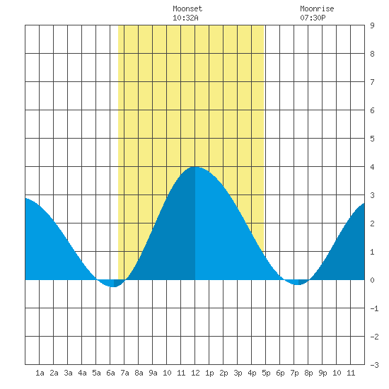 Weir Creek tide chart for Saturday, November 8, 2025