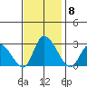 Weir Creek tide chart for Saturday, November 8, 2025