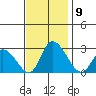 Weir Creek tide chart for Sunday, November 9, 2025
