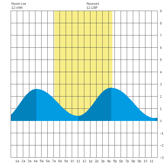 Weir Creek tide chart for Friday, December 12, 2025