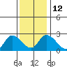 Weir Creek tide chart for Friday, December 12, 2025
