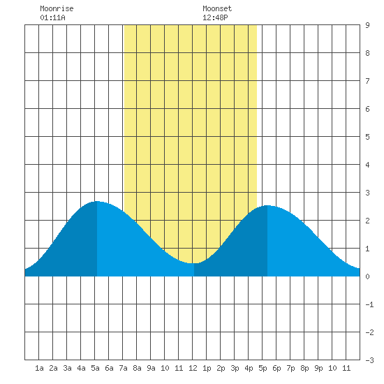 Weir Creek tide chart for Saturday, December 13, 2025