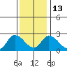 Weir Creek tide chart for Saturday, December 13, 2025