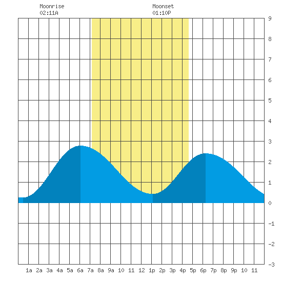 Weir Creek tide chart for Sunday, December 14, 2025