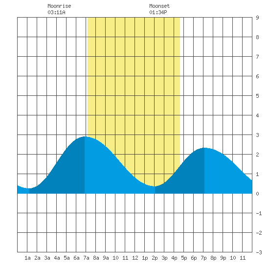 Weir Creek tide chart for Monday, December 15, 2025
