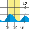 Weir Creek tide chart for Wednesday, December 17, 2025