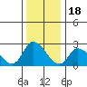 Weir Creek tide chart for Thursday, December 18, 2025