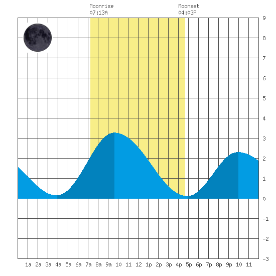 Weir Creek tide chart for Friday, December 19, 2025