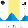 Weir Creek tide chart for Friday, December 19, 2025