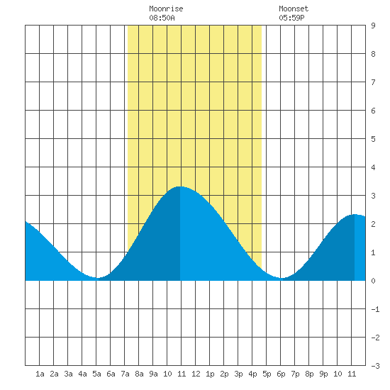 Weir Creek tide chart for Sunday, December 21, 2025