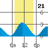 Weir Creek tide chart for Sunday, December 21, 2025