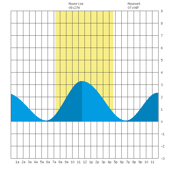 Weir Creek tide chart for Monday, December 22, 2025