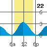 Weir Creek tide chart for Monday, December 22, 2025