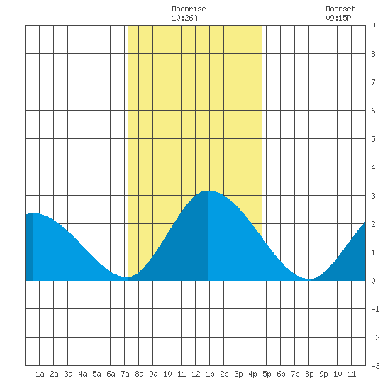 Weir Creek tide chart for Wednesday, December 24, 2025