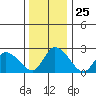 Weir Creek tide chart for Thursday, December 25, 2025