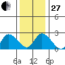 Weir Creek tide chart for Saturday, December 27, 2025