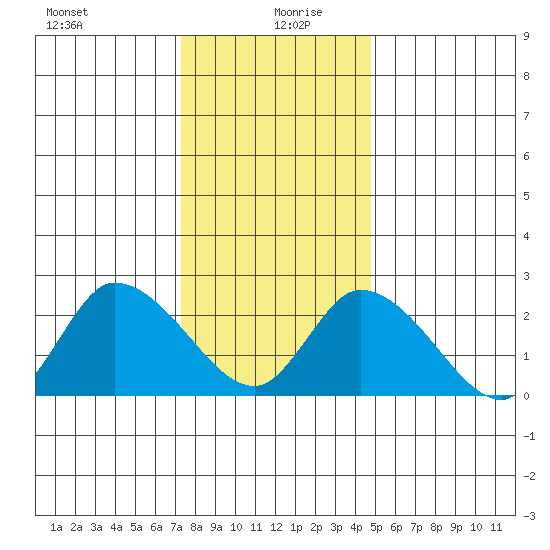 Weir Creek tide chart for Sunday, December 28, 2025