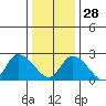 Weir Creek tide chart for Sunday, December 28, 2025