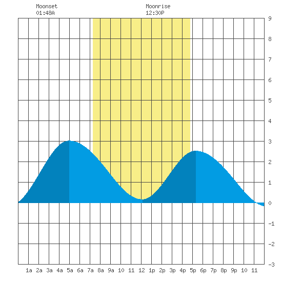 Weir Creek tide chart for Monday, December 29, 2025