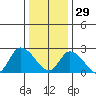 Weir Creek tide chart for Monday, December 29, 2025