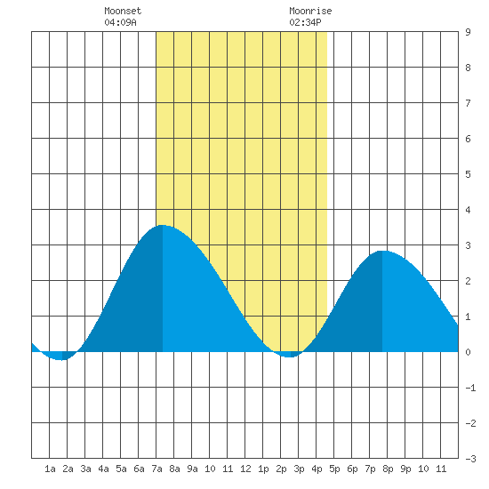 Weir Creek tide chart for Tuesday, December 2, 2025