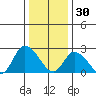 Weir Creek tide chart for Tuesday, December 30, 2025