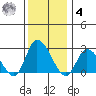 Weir Creek tide chart for Thursday, December 4, 2025