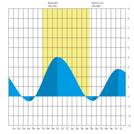 Weir Creek tide chart for Friday, December 5, 2025