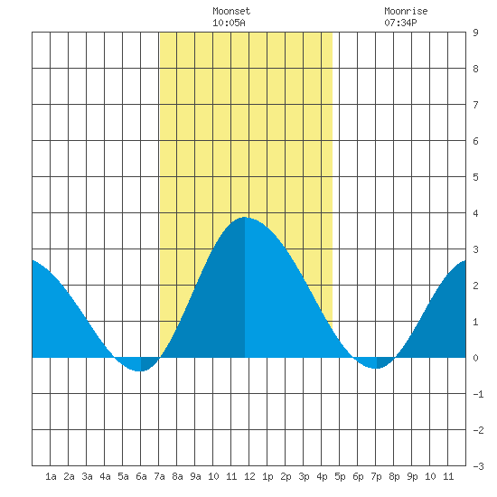 Weir Creek tide chart for Sunday, December 7, 2025