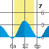 Weir Creek tide chart for Sunday, December 7, 2025
