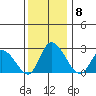 Weir Creek tide chart for Monday, December 8, 2025