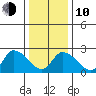 Weir Creek tide chart for Saturday, January 10, 2026