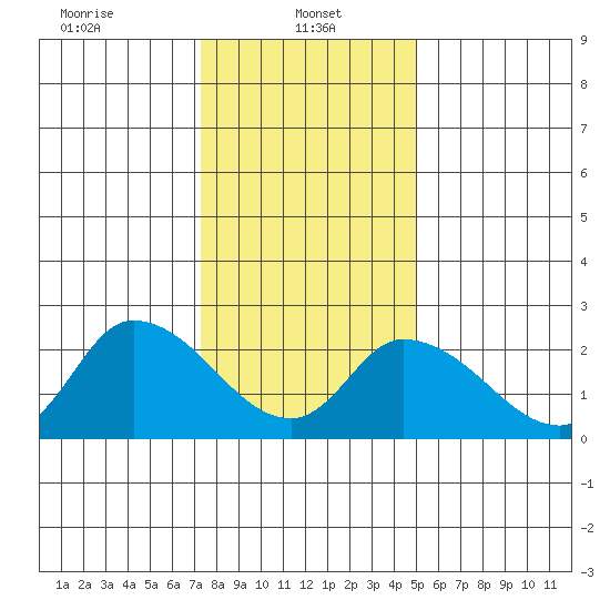 Weir Creek tide chart for Sunday, January 11, 2026